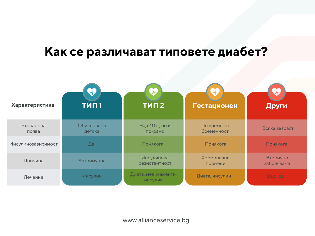 Как се различават типовете диабет?