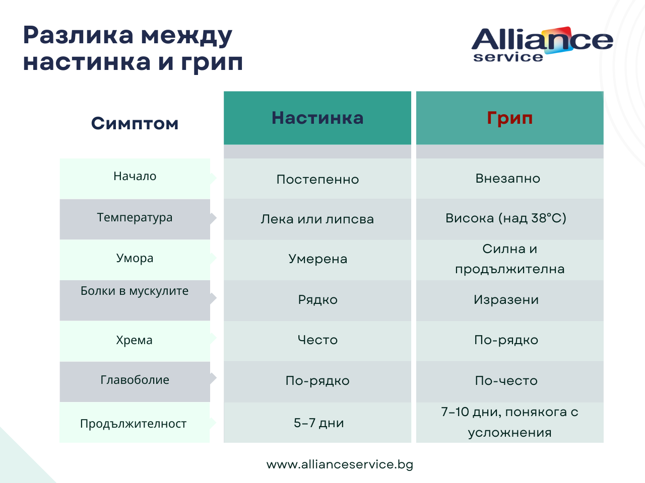 Как да различим настинката от грипа