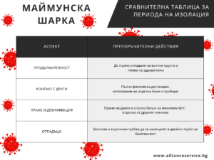 Сравнителна таблица за периода на изолация 